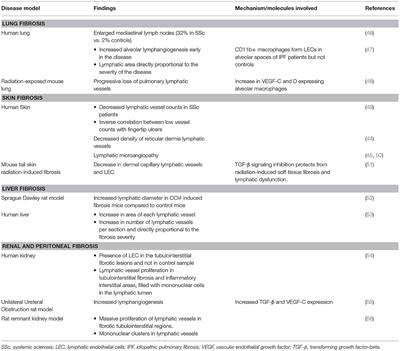 Lymphatic Function in Autoimmune Diseases